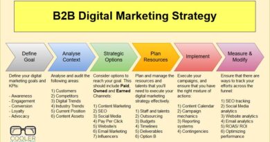 What is b2b digital marketing agency