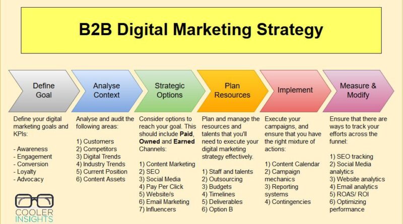 What is b2b digital marketing agency