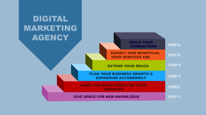 what is a digital marketing agency